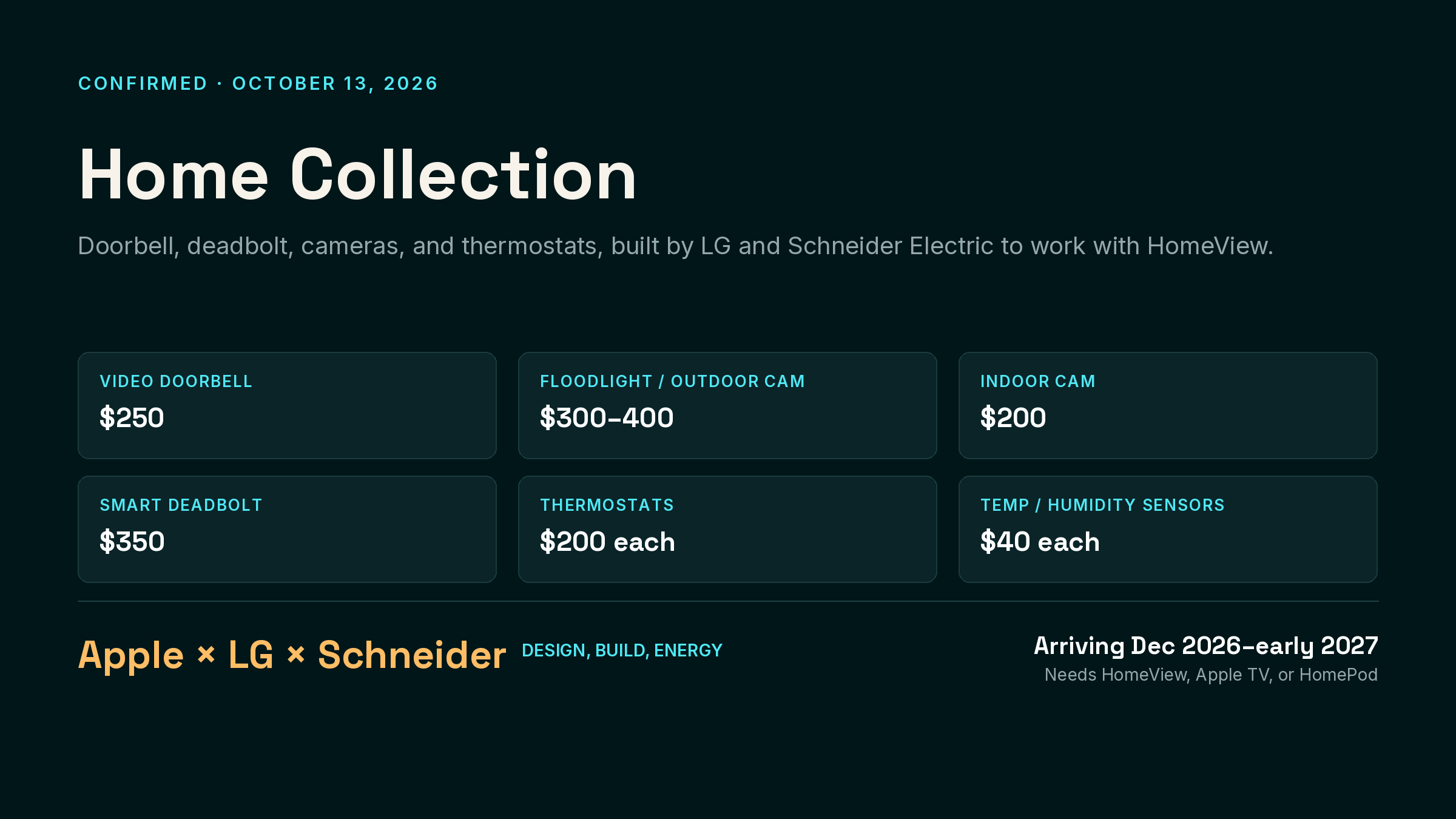 Apple Home Collection pricing: video doorbell $250, floodlight or outdoor camera $300 to $400, indoor camera $200, smart deadbolt $350, thermostats $200 each, temperature and humidity sensors $40 each, arriving December 2026 to early 2027